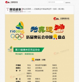奥运光荣榜——历届奥运中国金牌选手一览表--中国教育在线